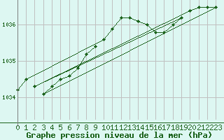 Courbe de la pression atmosphrique pour Ploumanac