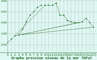 Courbe de la pression atmosphrique pour Gurteen