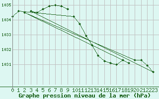 Courbe de la pression atmosphrique pour Eger