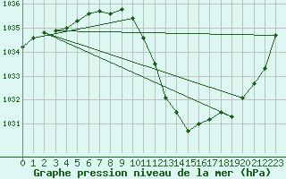 Courbe de la pression atmosphrique pour Locarno (Sw)