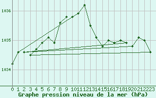 Courbe de la pression atmosphrique pour Beerse (Be)