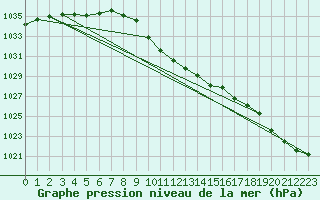 Courbe de la pression atmosphrique pour Meraker-Egge