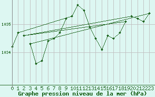 Courbe de la pression atmosphrique pour Xertigny-Moyenpal (88)