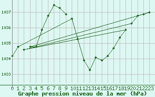 Courbe de la pression atmosphrique pour Sognefjell