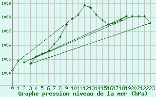 Courbe de la pression atmosphrique pour Kernascleden (56)