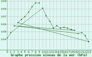 Courbe de la pression atmosphrique pour Wunsiedel Schonbrun