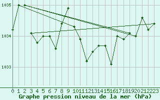 Courbe de la pression atmosphrique pour Reichenau / Rax