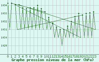 Courbe de la pression atmosphrique pour Genve (Sw)