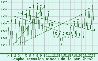 Courbe de la pression atmosphrique pour Madrid / Barajas (Esp)