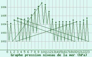 Courbe de la pression atmosphrique pour Huesca (Esp)