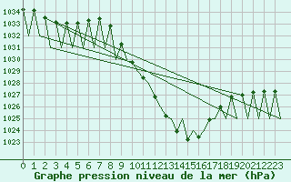 Courbe de la pression atmosphrique pour Innsbruck-Flughafen