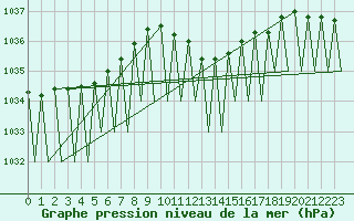 Courbe de la pression atmosphrique pour Linz / Hoersching-Flughafen
