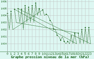 Courbe de la pression atmosphrique pour Huesca (Esp)