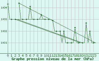 Courbe de la pression atmosphrique pour Minsk