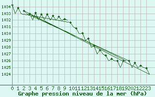 Courbe de la pression atmosphrique pour Gilze-Rijen