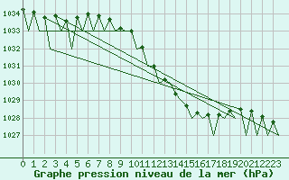 Courbe de la pression atmosphrique pour Bratislava Ivanka