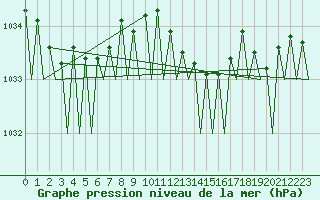 Courbe de la pression atmosphrique pour Hannover