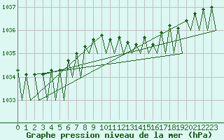 Courbe de la pression atmosphrique pour Platform A12-cpp Sea