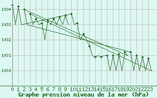 Courbe de la pression atmosphrique pour Reus (Esp)