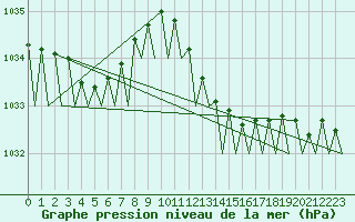 Courbe de la pression atmosphrique pour Platform P11-b Sea