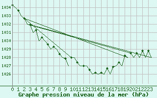 Courbe de la pression atmosphrique pour Rotterdam Airport Zestienhoven