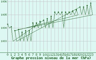 Courbe de la pression atmosphrique pour Platform A12-cpp Sea