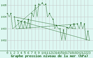 Courbe de la pression atmosphrique pour Bilbao (Esp)