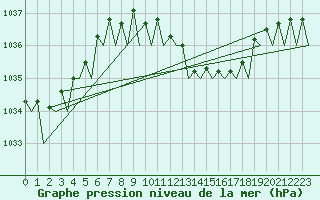 Courbe de la pression atmosphrique pour Wittmundhaven