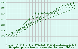 Courbe de la pression atmosphrique pour Vlissingen