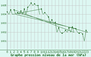 Courbe de la pression atmosphrique pour Leeuwarden