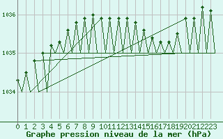 Courbe de la pression atmosphrique pour Lulea / Kallax