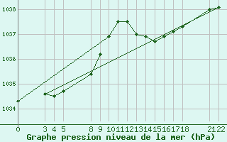 Courbe de la pression atmosphrique pour Saint-Haon (43)