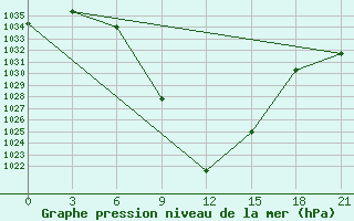 Courbe de la pression atmosphrique pour Aspindza