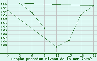 Courbe de la pression atmosphrique pour Aspindza