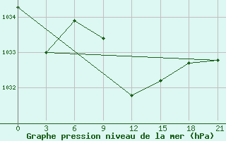 Courbe de la pression atmosphrique pour Dzhangala