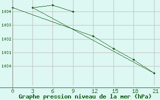 Courbe de la pression atmosphrique pour Vetluga