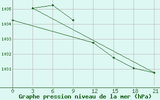 Courbe de la pression atmosphrique pour Reboly