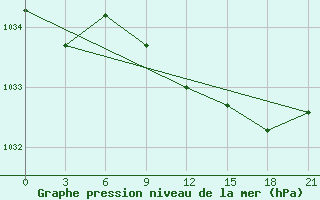 Courbe de la pression atmosphrique pour Taipak