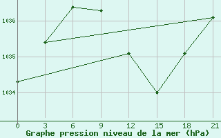 Courbe de la pression atmosphrique pour Ternopil