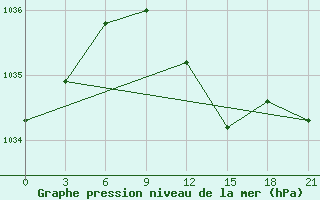 Courbe de la pression atmosphrique pour Dzhangala