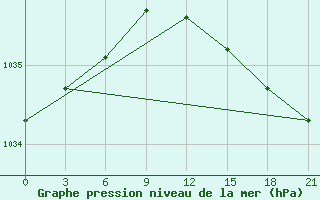 Courbe de la pression atmosphrique pour Zizgin