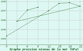 Courbe de la pression atmosphrique pour Novoannenskij