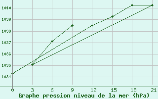 Courbe de la pression atmosphrique pour Izium