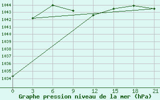 Courbe de la pression atmosphrique pour Jaskul