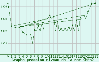 Courbe de la pression atmosphrique pour Bournemouth (UK)