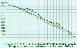 Courbe de la pression atmosphrique pour Marienberg