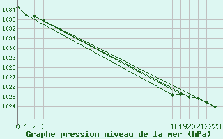 Courbe de la pression atmosphrique pour Engins (38)