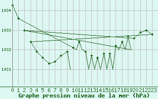 Courbe de la pression atmosphrique pour Shoream (UK)