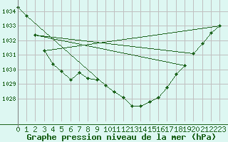 Courbe de la pression atmosphrique pour Czestochowa