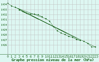 Courbe de la pression atmosphrique pour Meiningen